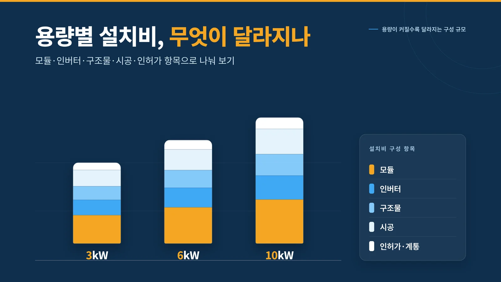 용량별 설치비 구성 인포그래픽 — 3kW·6kW·10kW 항목별 비교