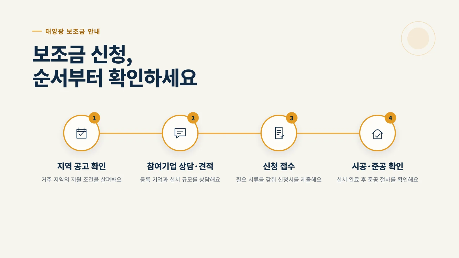 보조금 신청 절차 인포그래픽 — 지역 공고 확인, 참여기업 상담·견적, 신청 접수, 시공·준공 확인 4단계